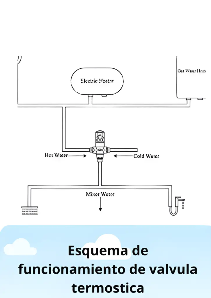 Esquema de funcionamiento de válvula termostática instalada para agua caliente.