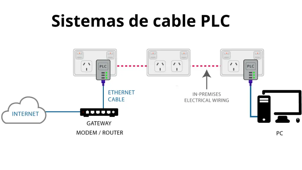 Sistemas de cable PLC (Power Line Communication) para domotica