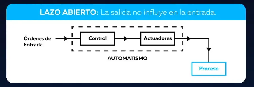 Automatismos: Lazo Abierto vs Lazo Cerrado